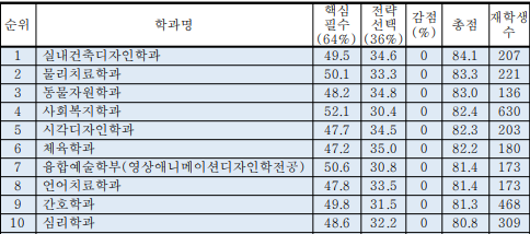 21학년도 학과 역량평가 결과 [동물자원학과 3위]